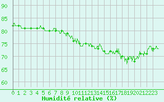 Courbe de l'humidit relative pour Cap Pertusato (2A)