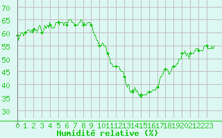 Courbe de l'humidit relative pour Saint-Auban (04)