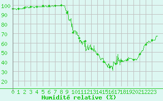 Courbe de l'humidit relative pour Besanon (25)