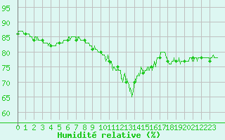 Courbe de l'humidit relative pour Bastia (2B)