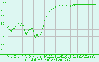 Courbe de l'humidit relative pour Lanvoc (29)