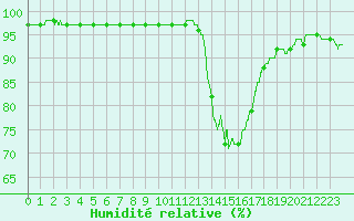 Courbe de l'humidit relative pour Chteau-Chinon (58)