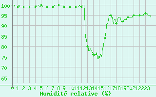 Courbe de l'humidit relative pour Calais / Marck (62)