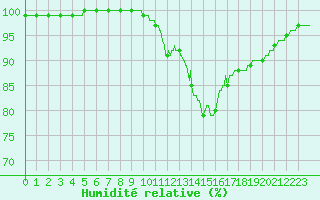 Courbe de l'humidit relative pour Ouessant (29)