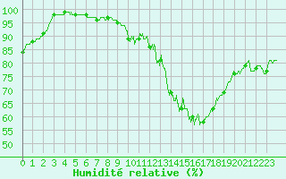 Courbe de l'humidit relative pour Limoges (87)