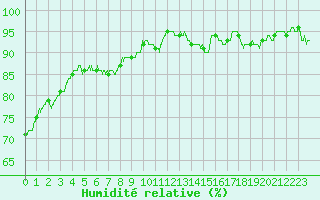 Courbe de l'humidit relative pour Besanon (25)