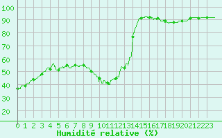 Courbe de l'humidit relative pour Orly (91)