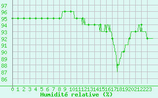 Courbe de l'humidit relative pour Capbreton (40)
