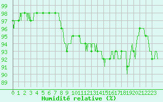 Courbe de l'humidit relative pour Caen (14)