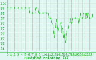 Courbe de l'humidit relative pour Brive-Souillac (19)