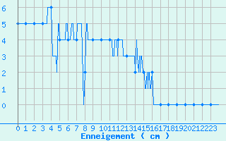 Courbe de la hauteur de neige pour Saint Nicolas des Biefs (03)
