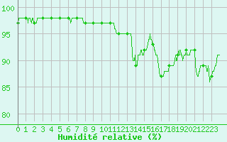 Courbe de l'humidit relative pour Strasbourg (67)