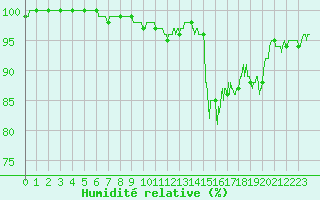 Courbe de l'humidit relative pour Albert-Bray (80)