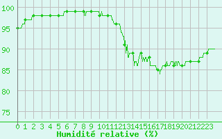 Courbe de l'humidit relative pour Landivisiau (29)