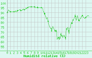 Courbe de l'humidit relative pour Auxerre-Perrigny (89)