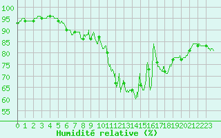 Courbe de l'humidit relative pour Landivisiau (29)