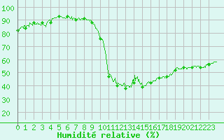 Courbe de l'humidit relative pour Biarritz (64)