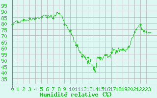 Courbe de l'humidit relative pour Lorient (56)