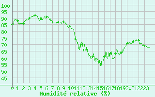 Courbe de l'humidit relative pour Mende - Chabrits (48)