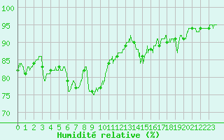 Courbe de l'humidit relative pour Saint-milion (33)