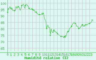 Courbe de l'humidit relative pour Dax (40)