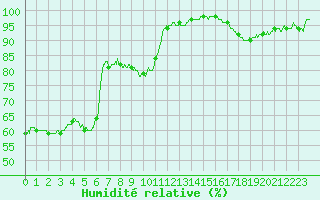 Courbe de l'humidit relative pour Lons-le-Saunier (39)
