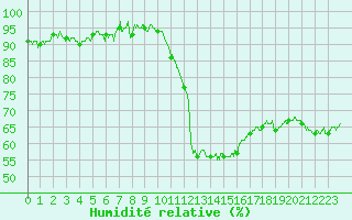 Courbe de l'humidit relative pour Albi (81)