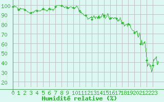 Courbe de l'humidit relative pour Mont-Aigoual (30)