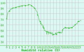 Courbe de l'humidit relative pour Toulouse-Blagnac (31)