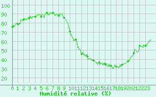 Courbe de l'humidit relative pour Paray-le-Monial - St-Yan (71)