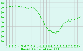 Courbe de l'humidit relative pour Vannes-Sn (56)