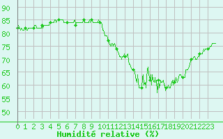 Courbe de l'humidit relative pour Ile de Groix (56)