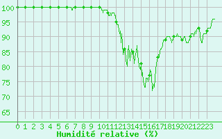 Courbe de l'humidit relative pour Mont-Saint-Vincent (71)