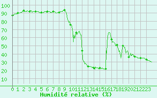 Courbe de l'humidit relative pour Pointe de Socoa (64)