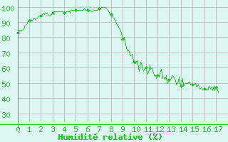 Courbe de l'humidit relative pour Mont-de-Marsan (40)