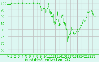Courbe de l'humidit relative pour Ussel-Thalamy (19)