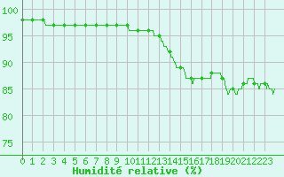 Courbe de l'humidit relative pour Belfort-Dorans (90)