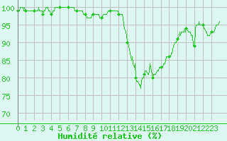 Courbe de l'humidit relative pour Rouen (76)