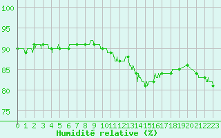 Courbe de l'humidit relative pour Melun (77)