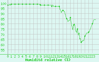 Courbe de l'humidit relative pour Lorient (56)