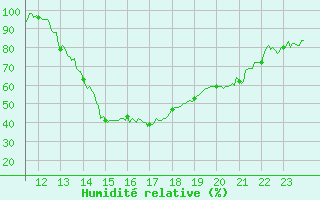 Courbe de l'humidit relative pour Paray-le-Monial - St-Yan (71)