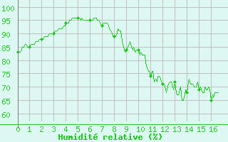 Courbe de l'humidit relative pour Les Plans (34)