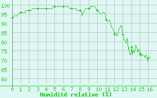 Courbe de l'humidit relative pour Felletin (23)