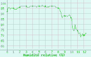 Courbe de l'humidit relative pour Le Puy-Loudes (43)