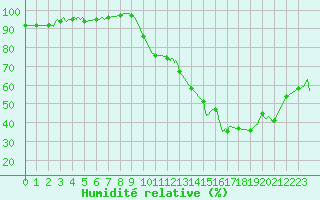 Courbe de l'humidit relative pour Avignon (84)