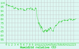 Courbe de l'humidit relative pour Brest (29)