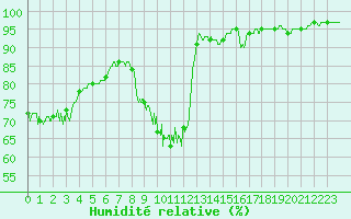 Courbe de l'humidit relative pour Quenza (2A)
