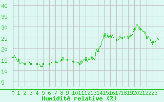 Courbe de l'humidit relative pour Mont-Aigoual (30)