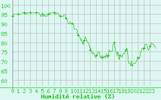 Courbe de l'humidit relative pour Albert-Bray (80)