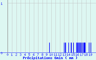 Diagramme des prcipitations pour Saint Germain Bell (87)